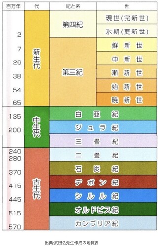 地層年表(C)武田弘先生.jpg